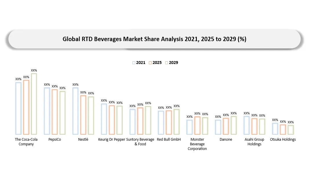 RTD Beverages Market Companies Share Analysis