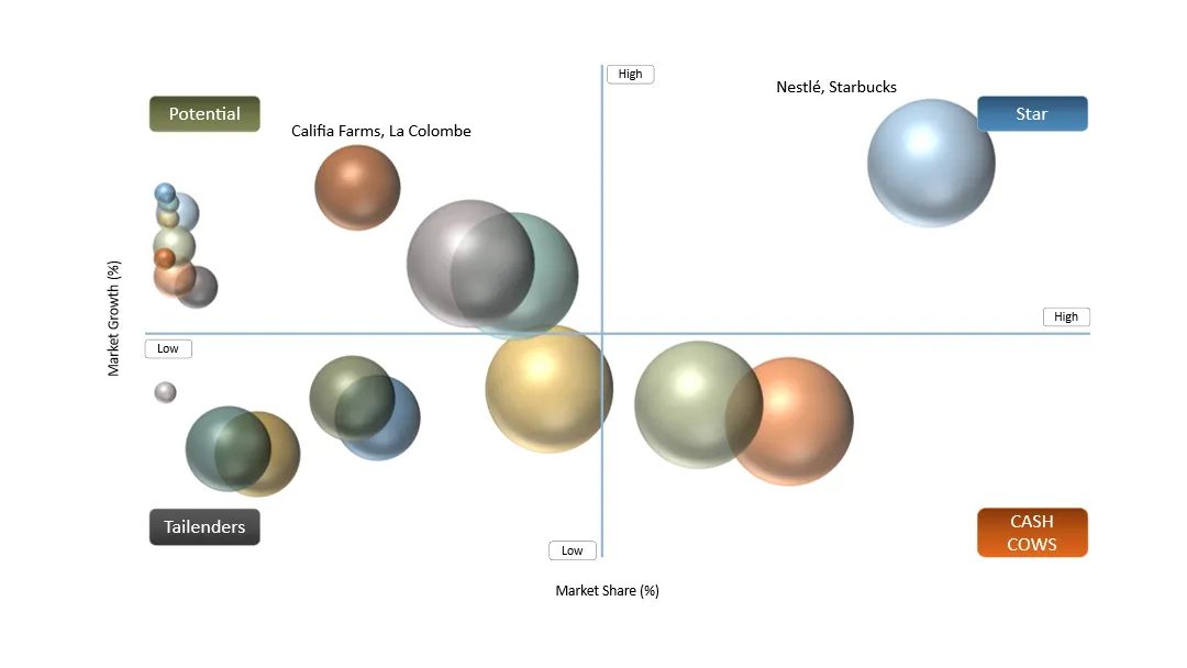 RTD Coffee Market BCG Matrix: Company Evaluation
