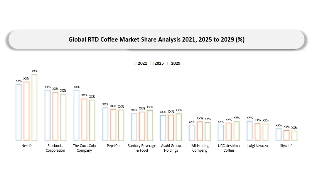 RTD Coffee Market Companies share analysis