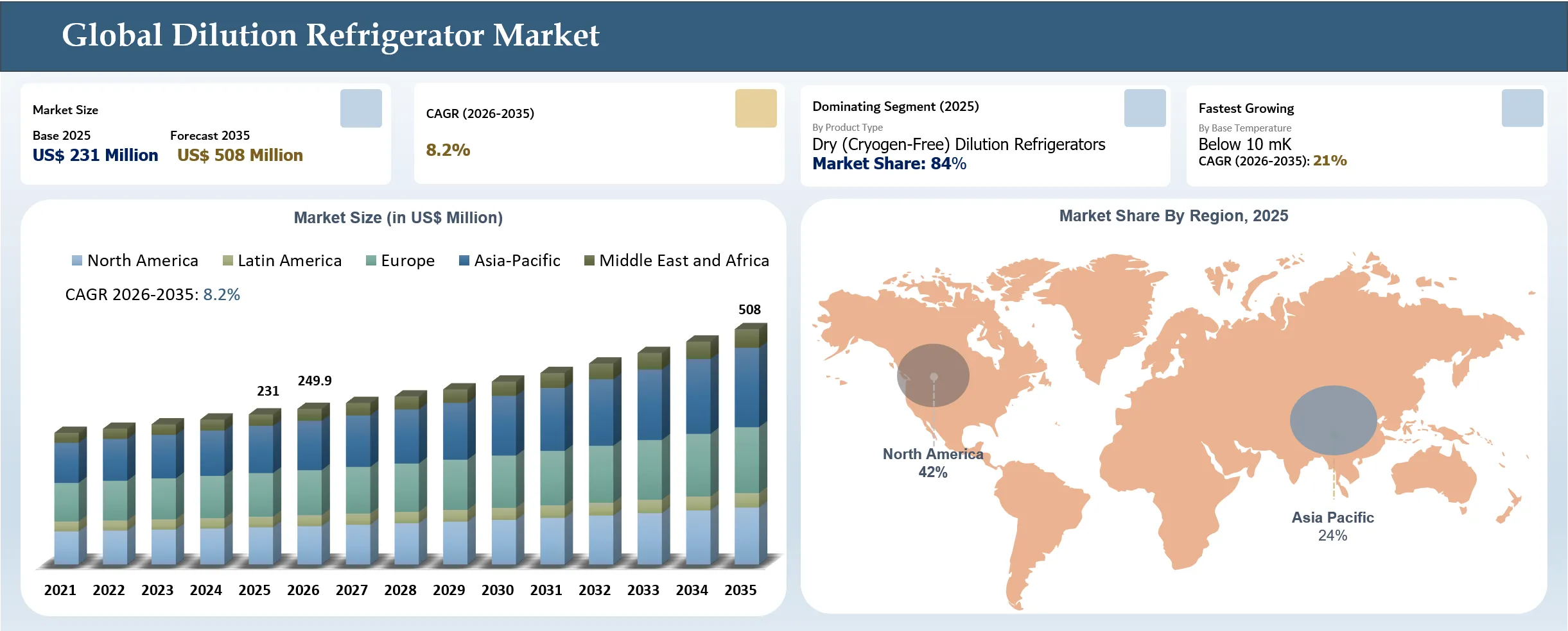 Dilution Refrigerator Market Size & Key Regions Market Shares 2025