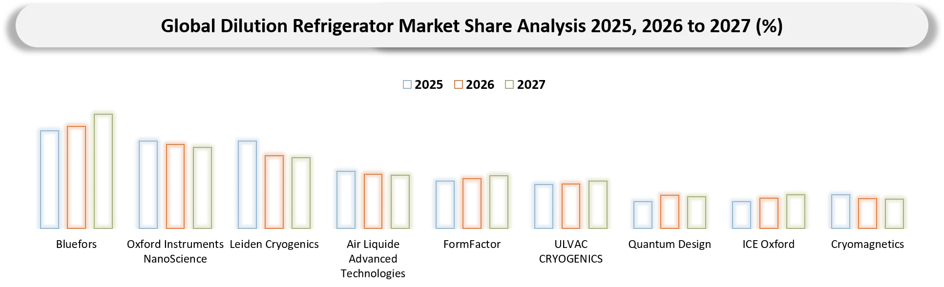 Dilution Refrigerator Market Competitive Landscape