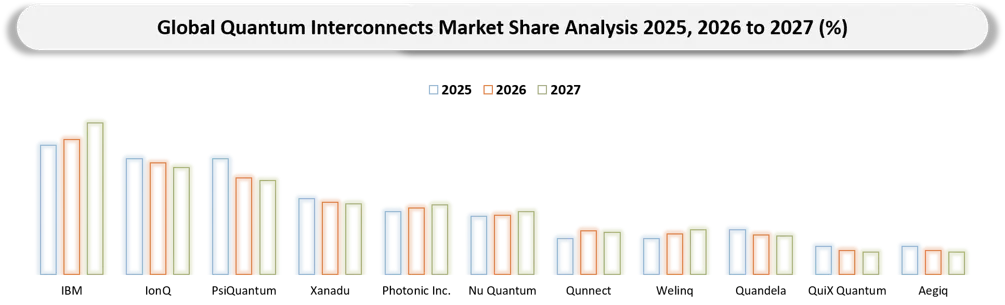 Quantum Interconnects Market Company share analysis