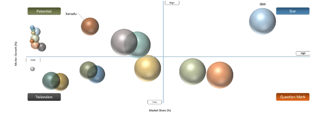 Quantum Interconnects Market BCG Matrix: Company Evaluation