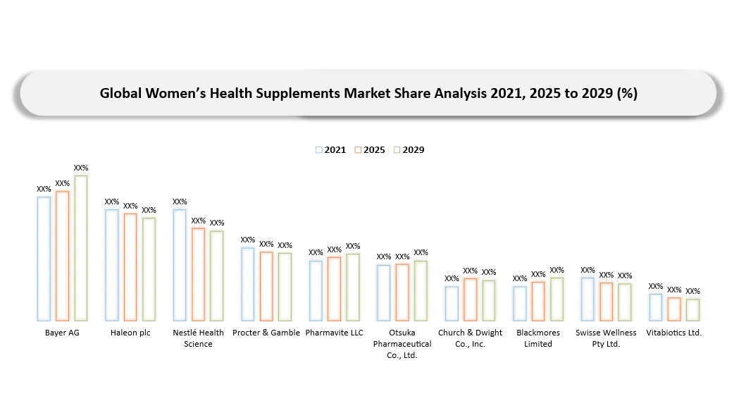 Women’s Health Supplements Market Company Shares Analysis