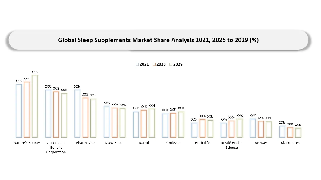 Sleep Supplements Market Company Shares