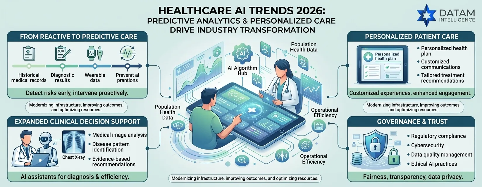 Infographic illustrating 2026 healthcare AI trends including predictive analytics, clinical decision support, personalized care, and AI governance by Datam Intelligence.