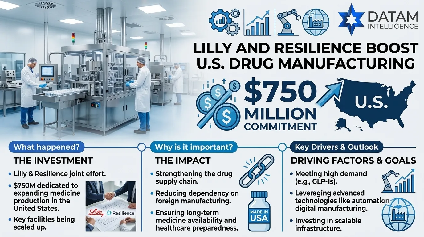 Infographic summarizing Eli Lilly and Resilience's $750 million investment to boost U.S. pharmaceutical manufacturing and supply chain resilience.