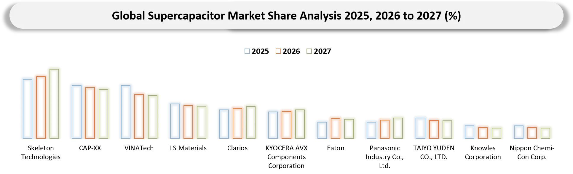 Supercapacitor Market Competitive Landscape