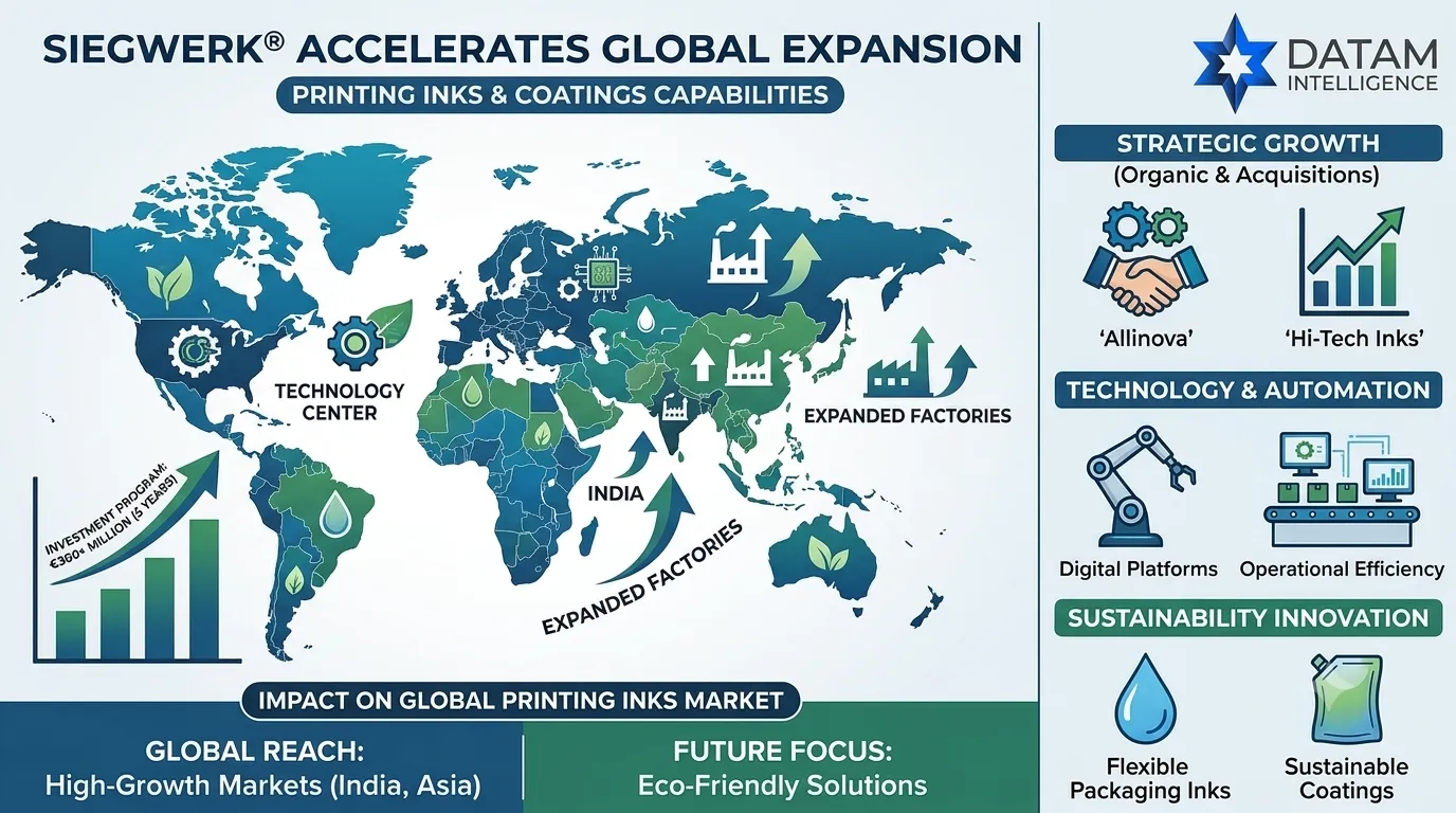 Infographic displaying Siegwerk's 300 million euro investment plan to expand global printing inks, sustainable packaging coatings, and technology infrastructure in high-growth markets like India and Asia.