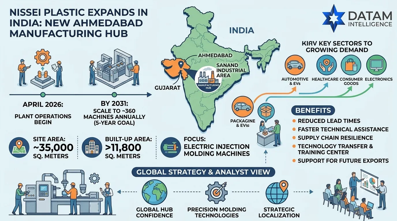 Infographic of Nissei Plastic's new electric injection molding plant in Ahmedabad Gujarat showing facility stats, timeline, and industry benefits - DataM Intelligence