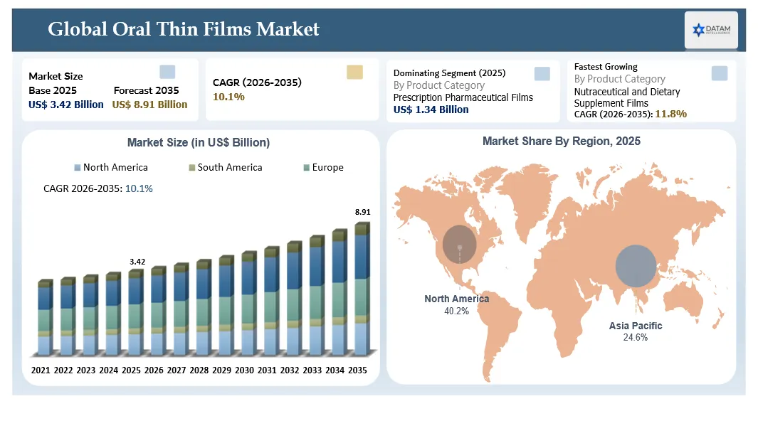 Oral Thin Films Market Size and Key regions Market Shares