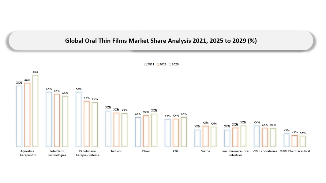 Oral Thin Films Market Company Share analysis