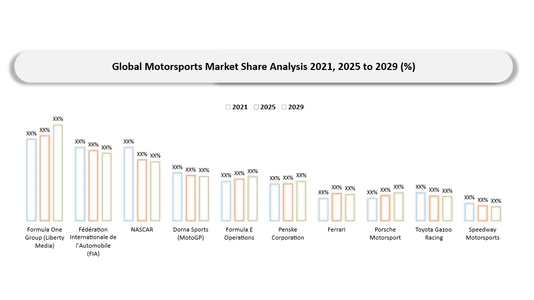 Motorsports Market Competitive Landscape