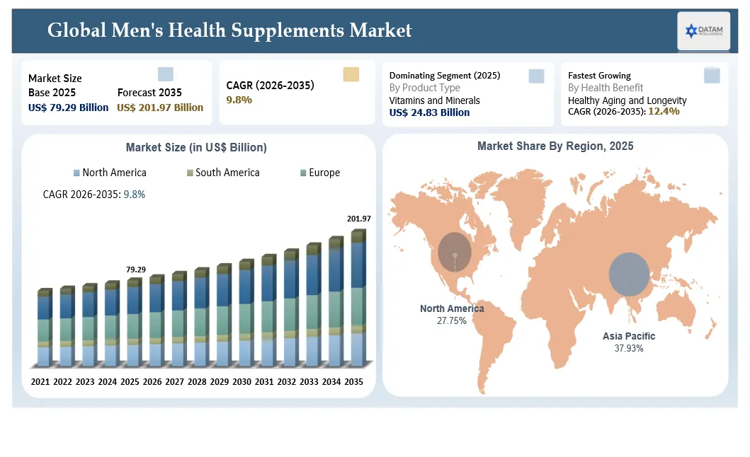 Men's Health Supplements Market Size and Key Regions Market Shares