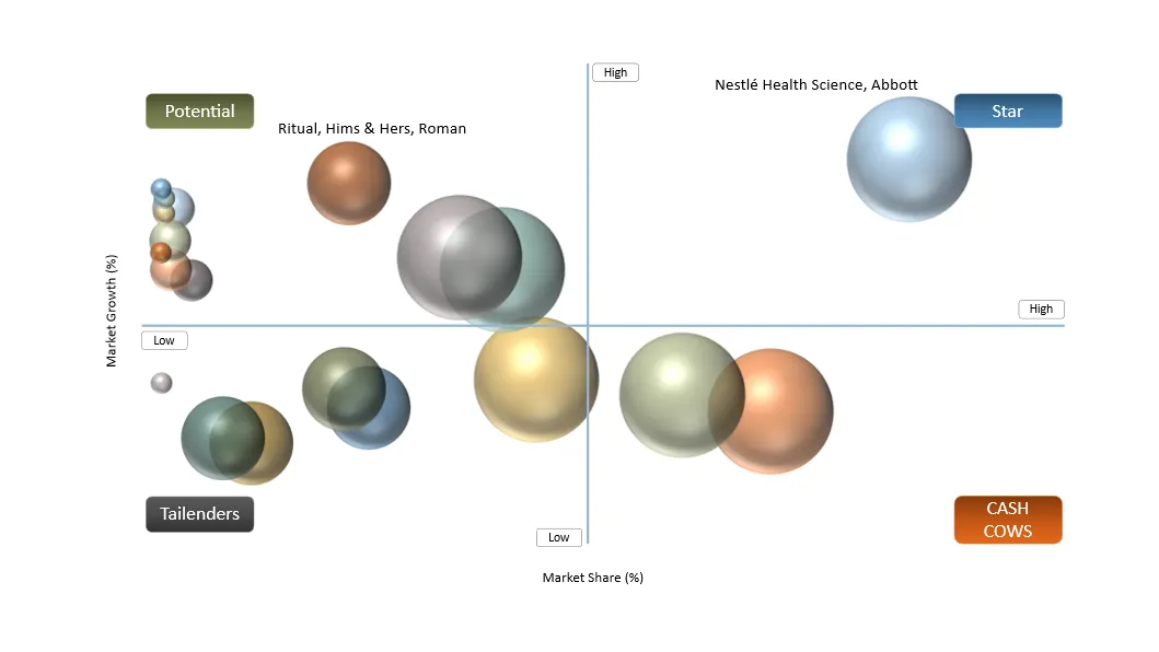Men's Health Supplements Market BCG Matrix: Company Evaluation