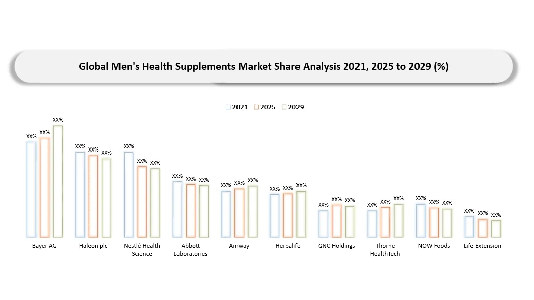 Men's Health Supplements Market Companies Share Analysis
