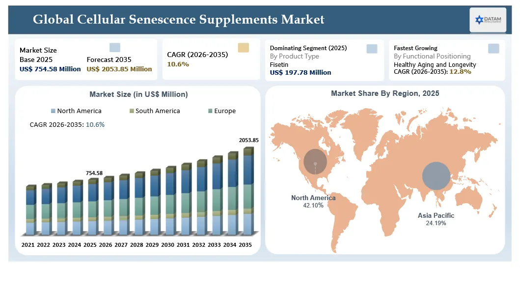 Cellular Senescence Supplements Market Size and Key Regions Market Shares