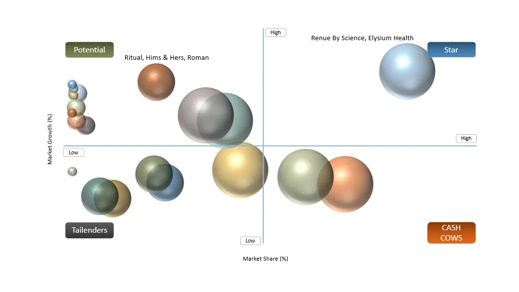 Cellular Senescence Supplements Market BCG Matrix: Company Evaluation