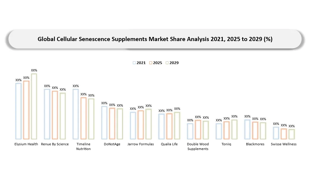 Cellular Senescence Supplements Market Key Players Market Shares