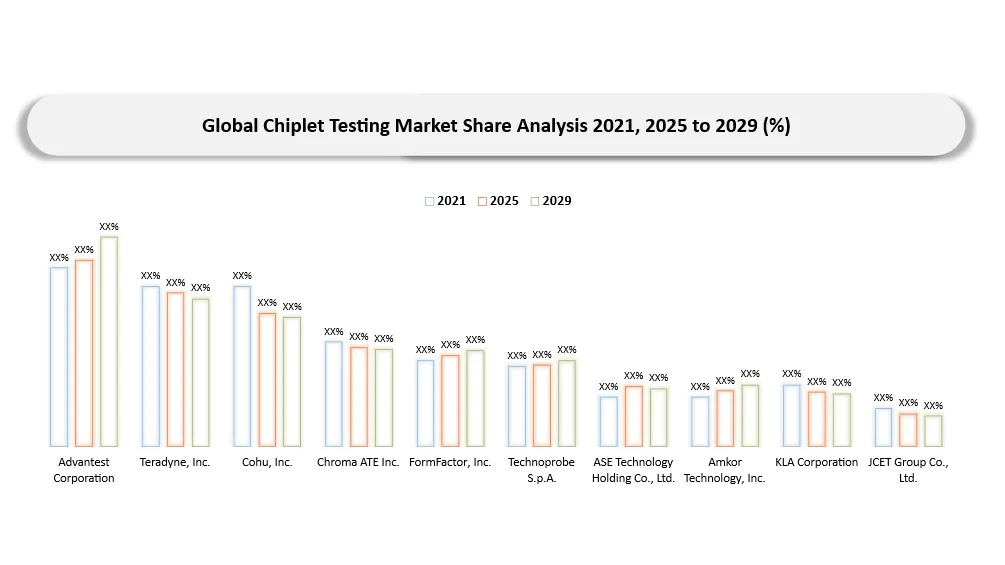Chiplet Testing Market Key players Market Shares