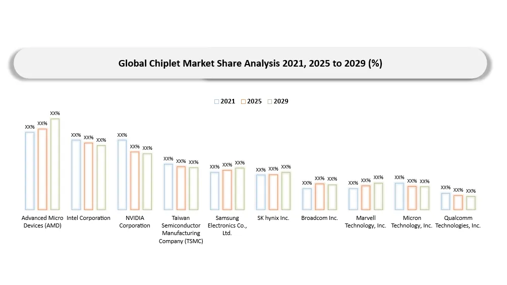 Chiplet Market Competitive Landscape
