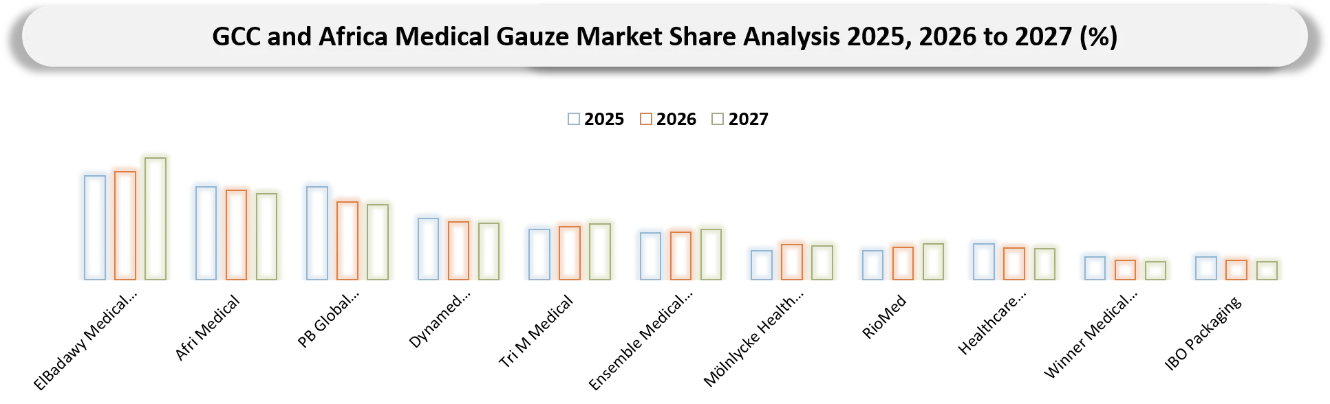GCC and Africa Medical Gauze Company Shares Analysis
