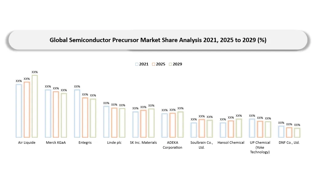 Semiconductor Precursor Market companies market shares