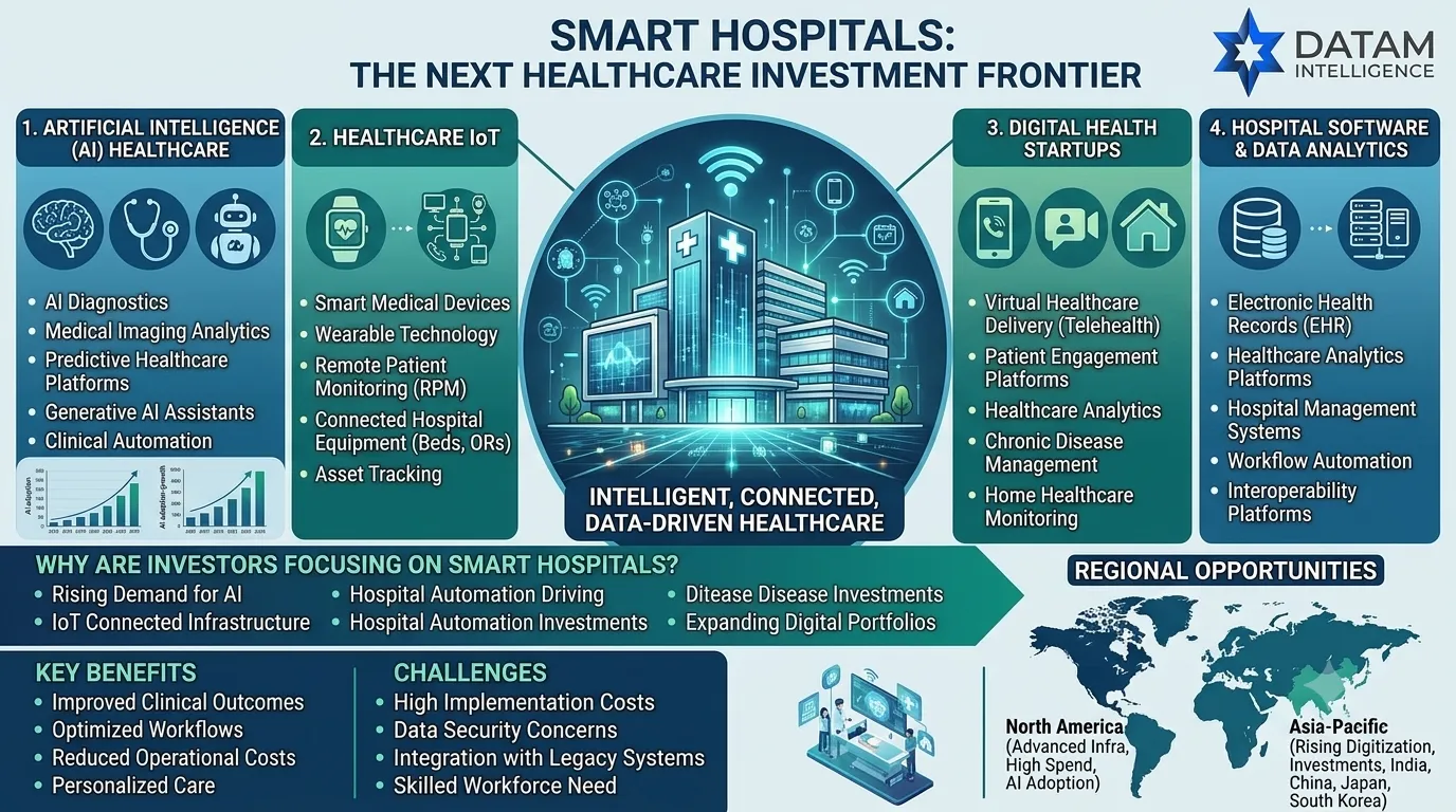 DataM Intelligence infographic highlighting smart hospital market investment opportunities across AI healthcare, IoT devices, digital health startups, and software analytics.