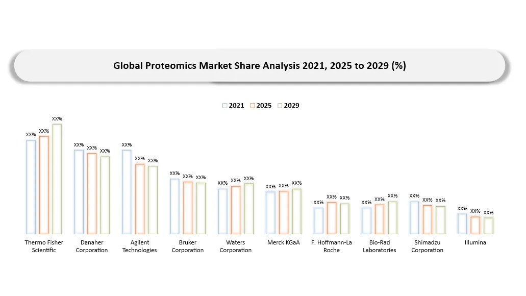 Proteomics Companies Share Analysis