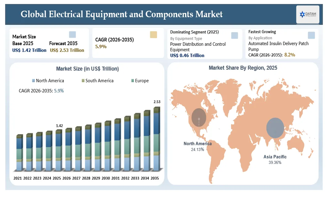 Electrical Equipment and Components Market Size and Key Regions Market Shares