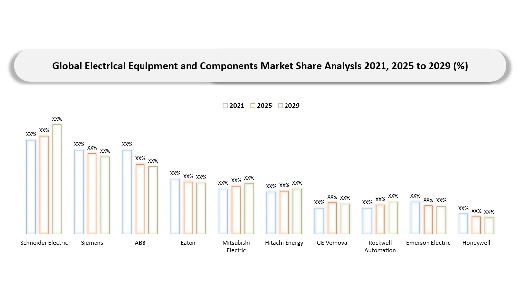 Electrical Equipment and Components Market Company Share analysis