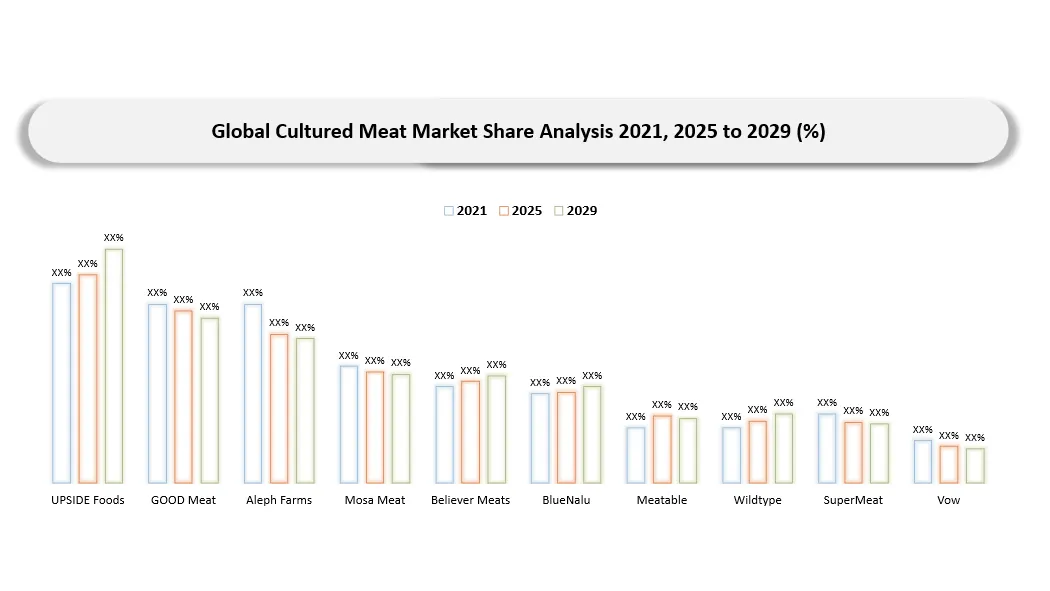 Cultured Meat Companies share analysis