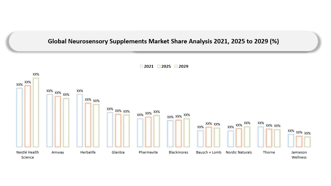 Neurosensory Supplements Market Company Share Analysis