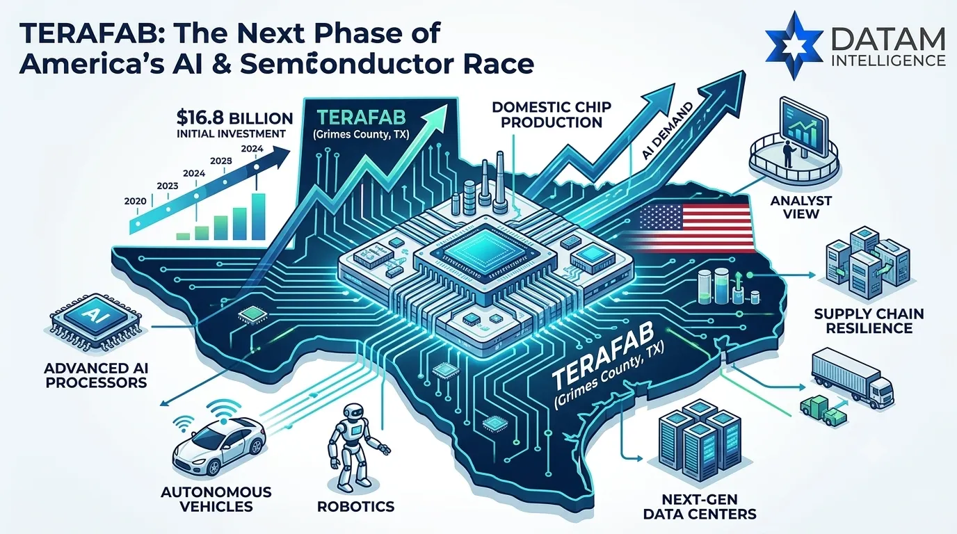 Infographic illustration of Terafab semiconductor chip manufacturing in Texas featuring AI processors, robotics, autonomous vehicles, and supply chain insights by DataM Intelligence.