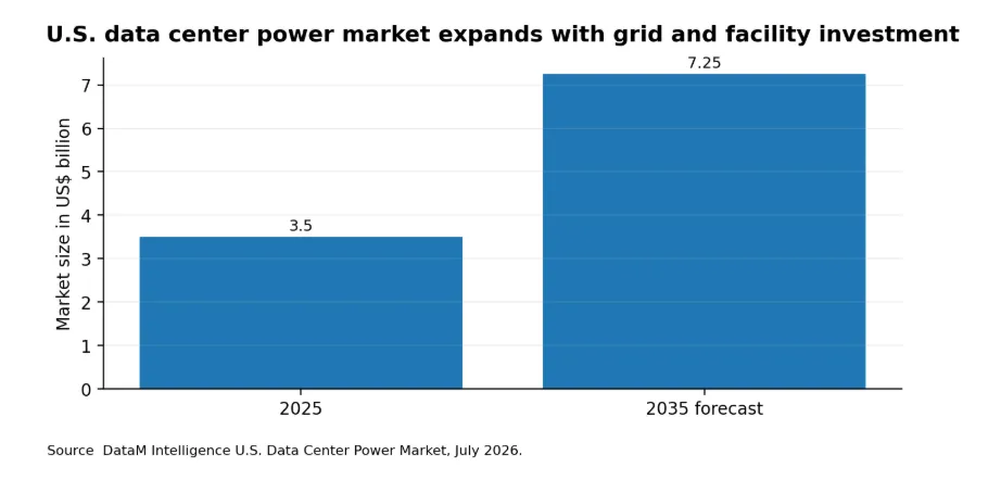 U.S. data center power market growth as infrastructure spending expands