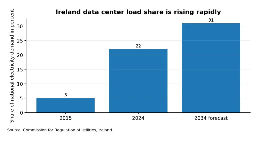 Ireland illustrates how data center demand can become a national grid planning issue