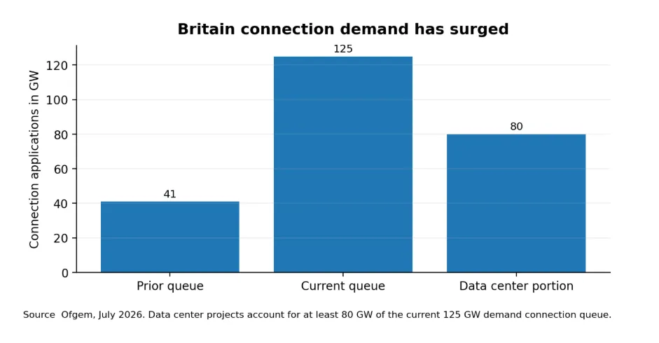 Britain is using connection reform to separate credible demand from speculative capacity requests
