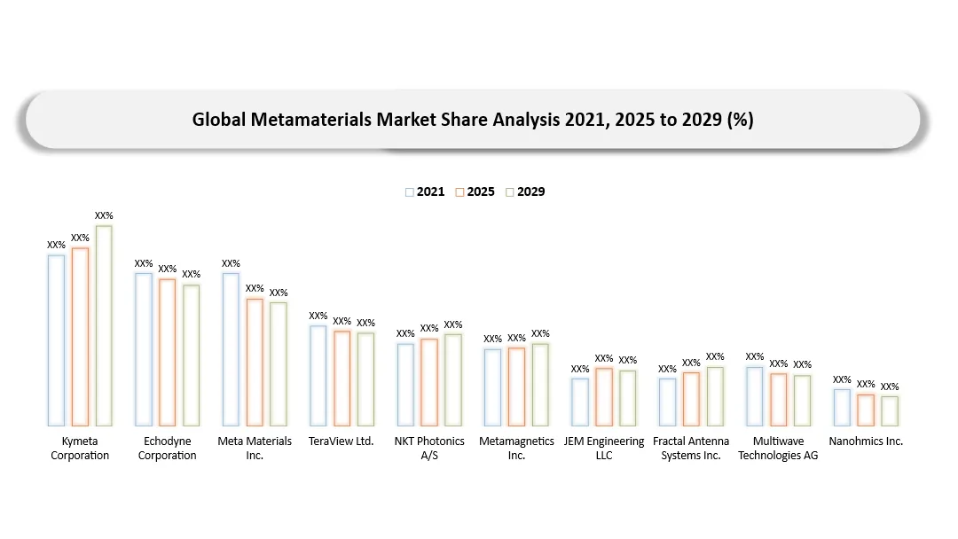 Metamaterials Market Company shares analaysis