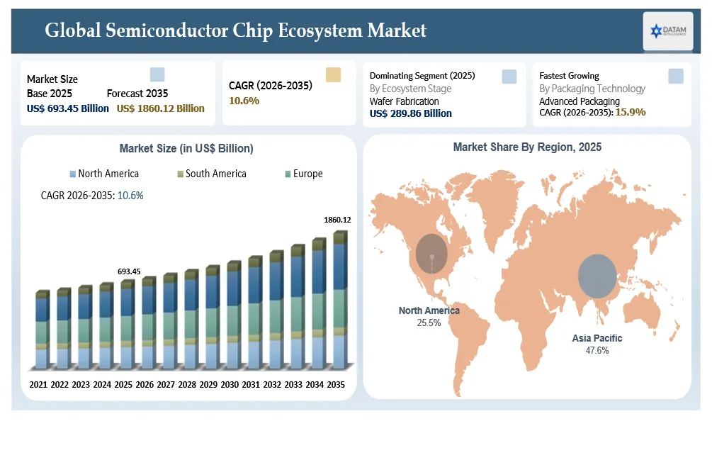Semiconductor Chip Ecosystem Market Size and key regions market shares
