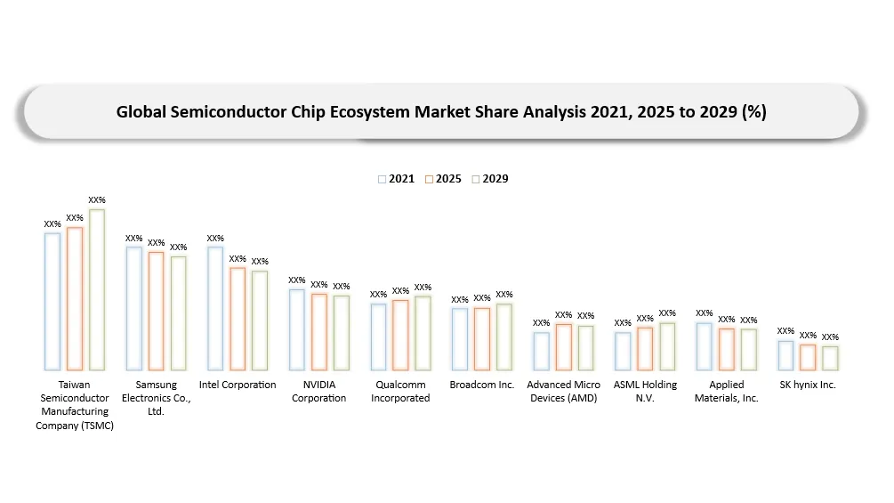 Semiconductor Chip Ecosystem Market Companyu shares