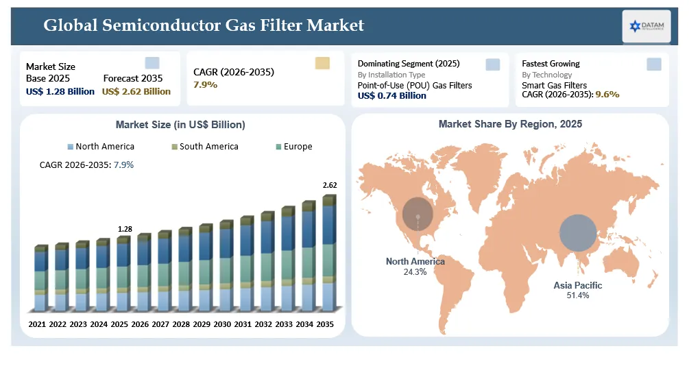 Semiconductor Gas Filter Market Size and key regions market shares