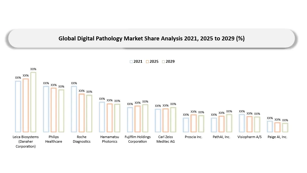 Digital Pathology Market Companies hares analysis