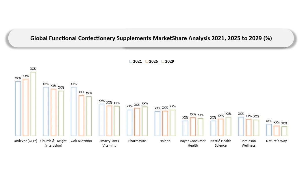 Functional Confectionery Supplements Market Company shares