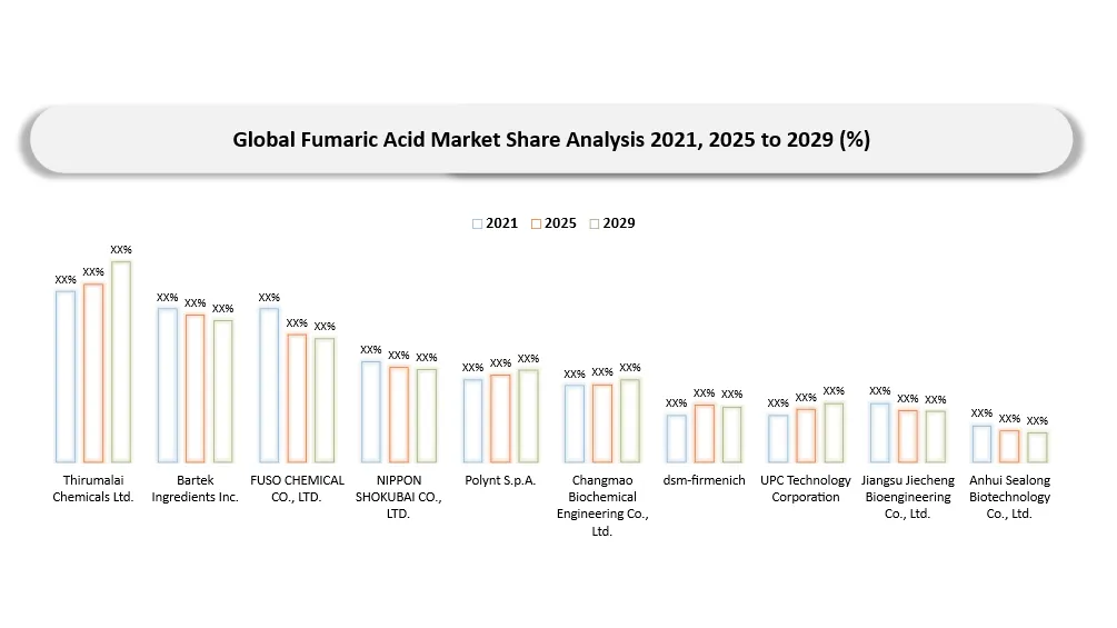 Fumaric Acid Market Company shares
