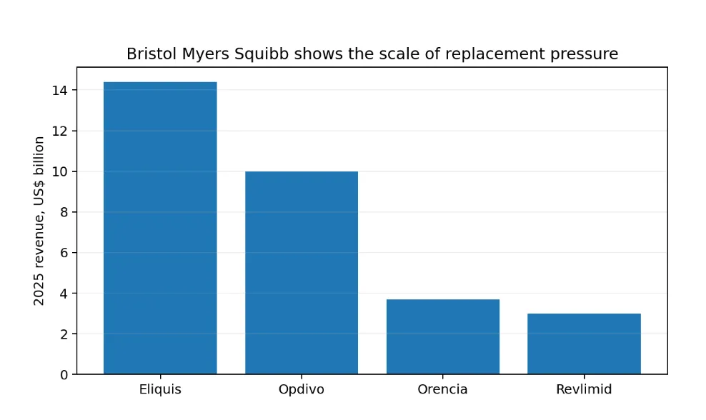 Selected 2025 Bristol Myers Squibb product revenue. Source: Bristol Myers Squibb