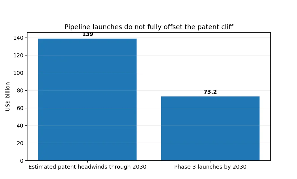 Estimated patent headwinds versus potential Phase 3 launch contribution through 2030. Sources: Morningstar and Deloitte.