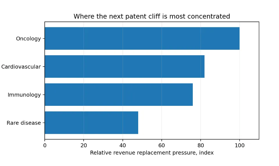 Relative revenue replacement pressure by therapeutic area, editorial synthesis based on 2025 product concentration and 2026 patent cliff exposure.