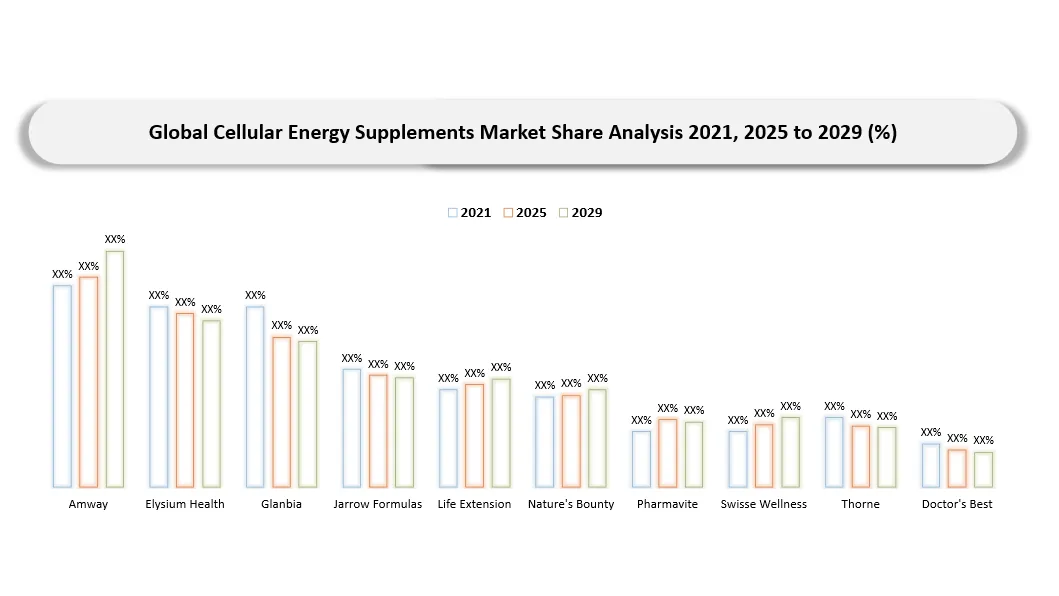 Key Companies of Cellular Energy Supplements Market