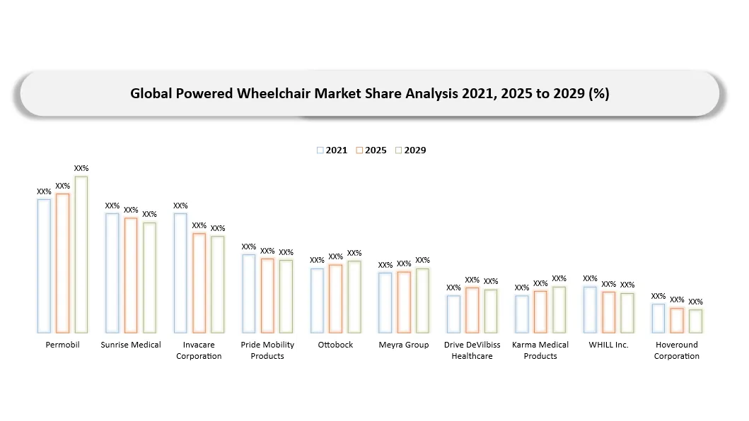 Powered Wheelchair Market Competitive Landscape