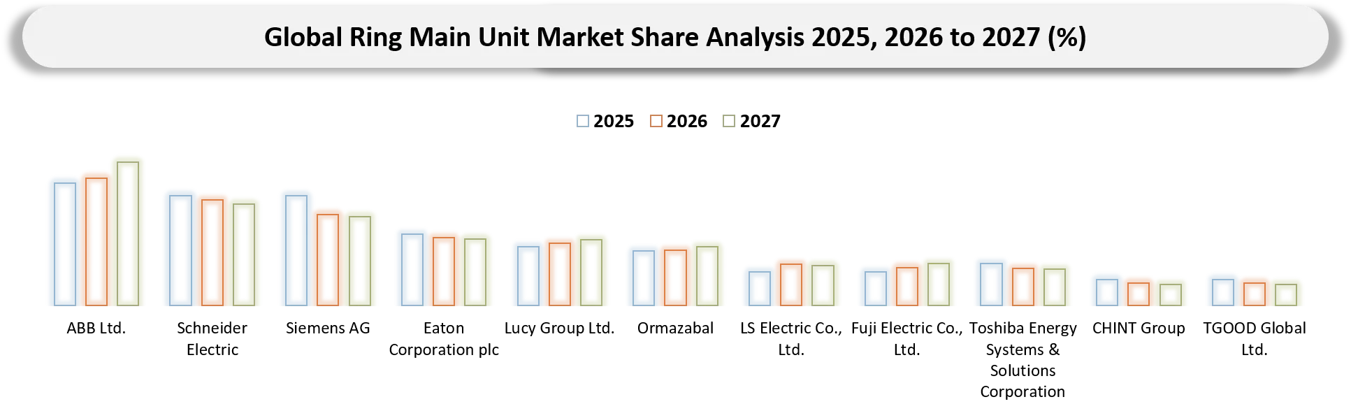 Ring Main Unit Market Competitive Landscape